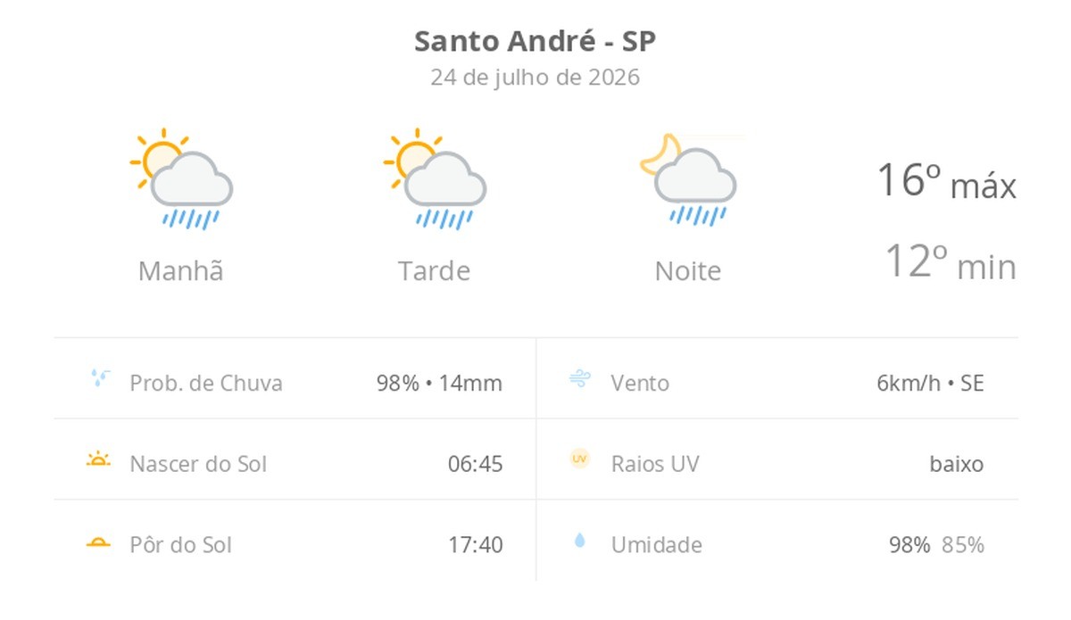 Previsão do tempo hoje para Santo André (SP): sol com algumas nuvens; chove rápido durante o dia e à noite