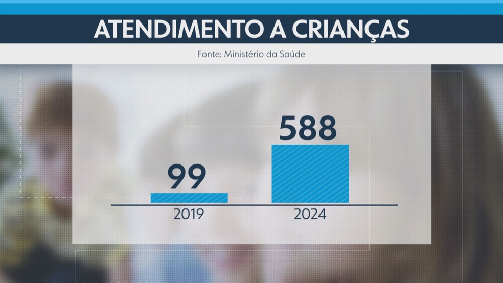 Aumento de atendimento a crianças com ansiedade no SUS no DF. — Foto: TV Globo/Reprodução