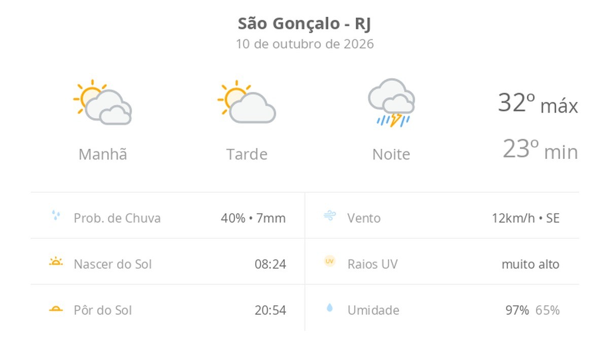 Previsão do tempo hoje para São Gonçalo (RJ): sol o dia todo, com muitas nuvens de manhã; à noite o tempo fecha com chuva forte