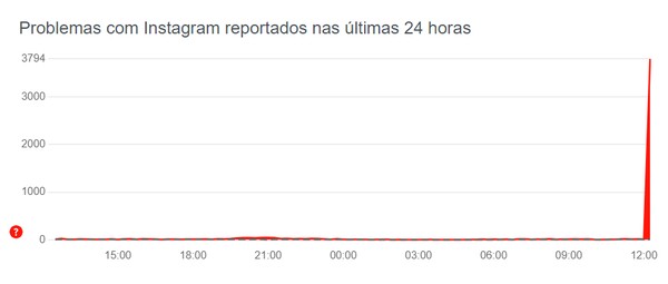 Instagram apresenta instabilidade nesta terça-feira (5). Números registrados às 12h30. — Foto: Reprodução/Downdetector
