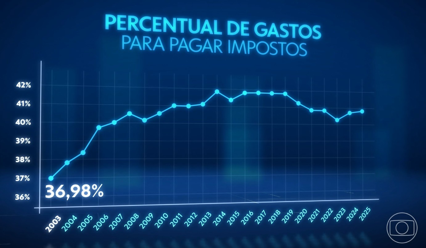 Brasileiros trabalharam 149 dias somente para pagar impostos em 2025, revela levantamento 