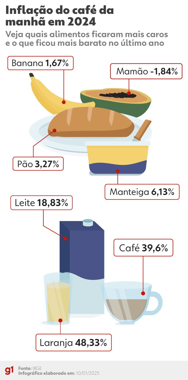 Inflação do café da manhã e do prato feito: veja os alimentos que ficaram mais caros (ou mais baratos) em 2024