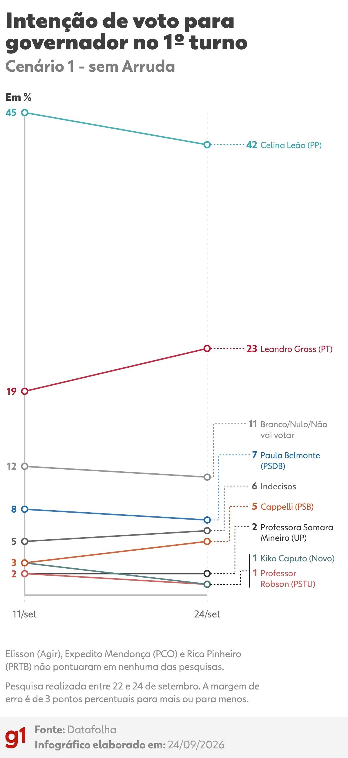Datafolha no DF: 63% não sabem o número de urna do candidato a governador em que querem votar