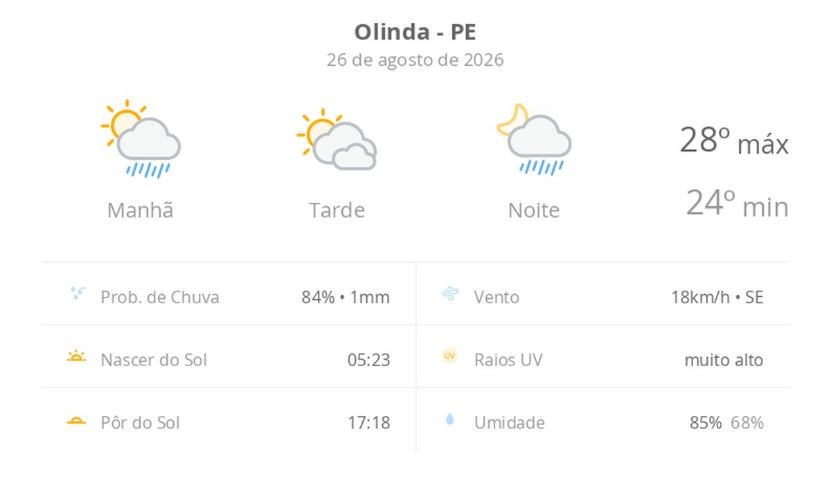 Previsão do tempo hoje para Olinda (PE): sol o dia todo; muitas nuvens e pancadas de chuva de manhã e à noite