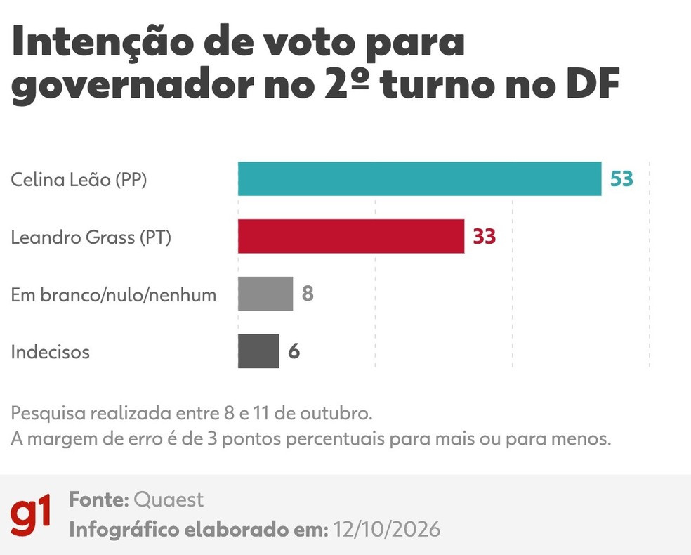 Quaest, 12 de outubro: intenção de votos para governador do DF, 2º turno — Foto: Arte/g1
