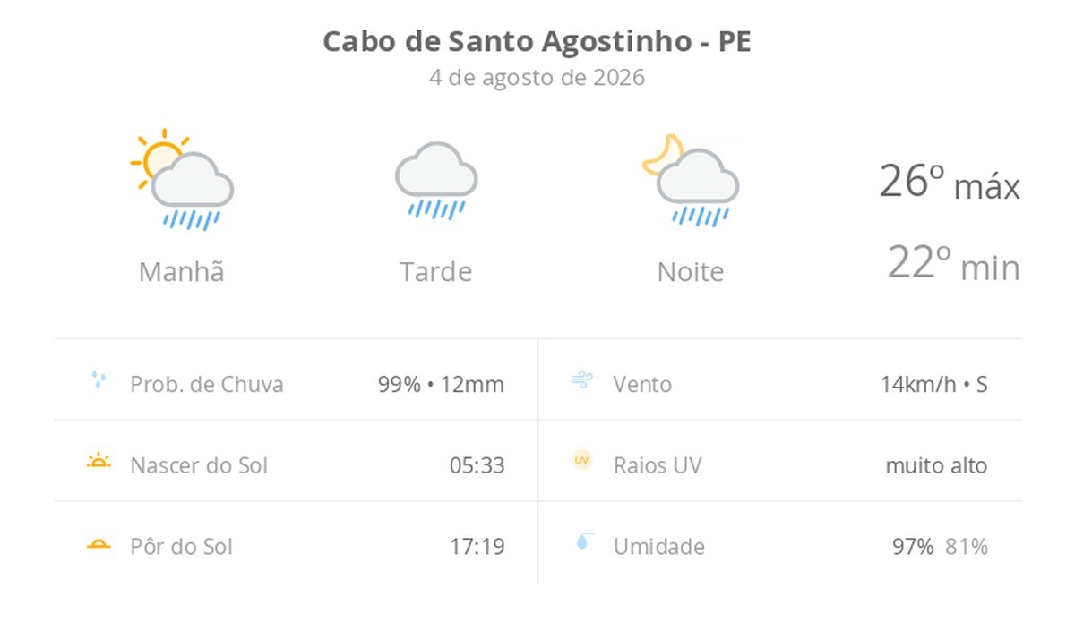 Previsão do tempo hoje para Cabo de Santo Agostinho (PE): sol com muitas nuvens a nublado com chuva no fim da manhã; tarde e noite chuvosas