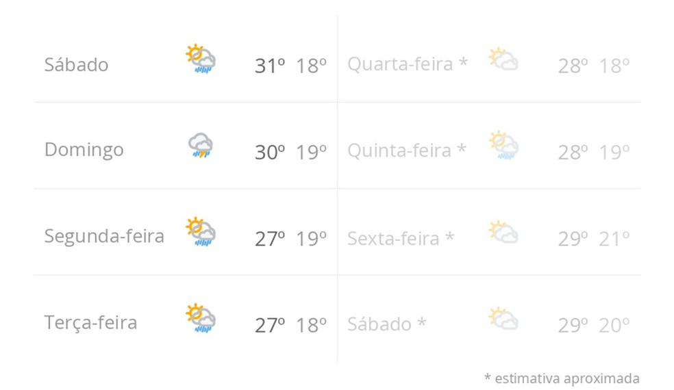Previsão do tempo nos próximos 8 dias em Brasília — Foto: g1