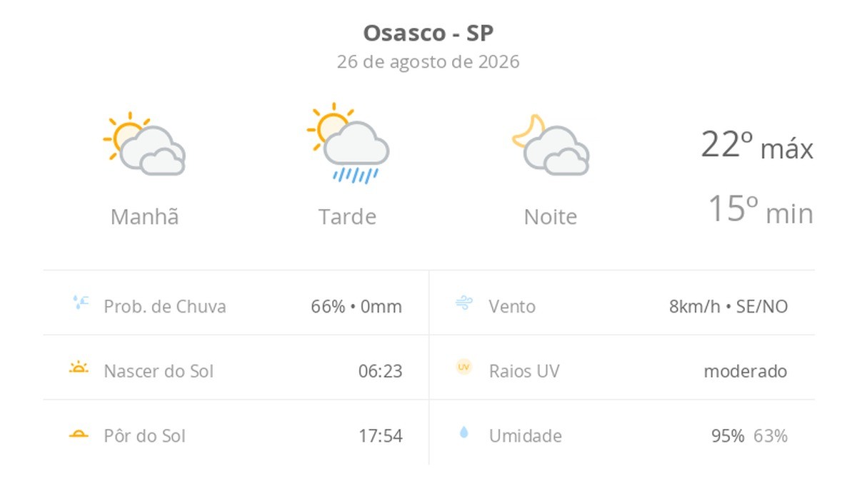 Previsão do tempo hoje para Osasco (SP): sol com muitas nuvens e pancadas de chuva à tarde; muitas nuvens à noite, sem chuva