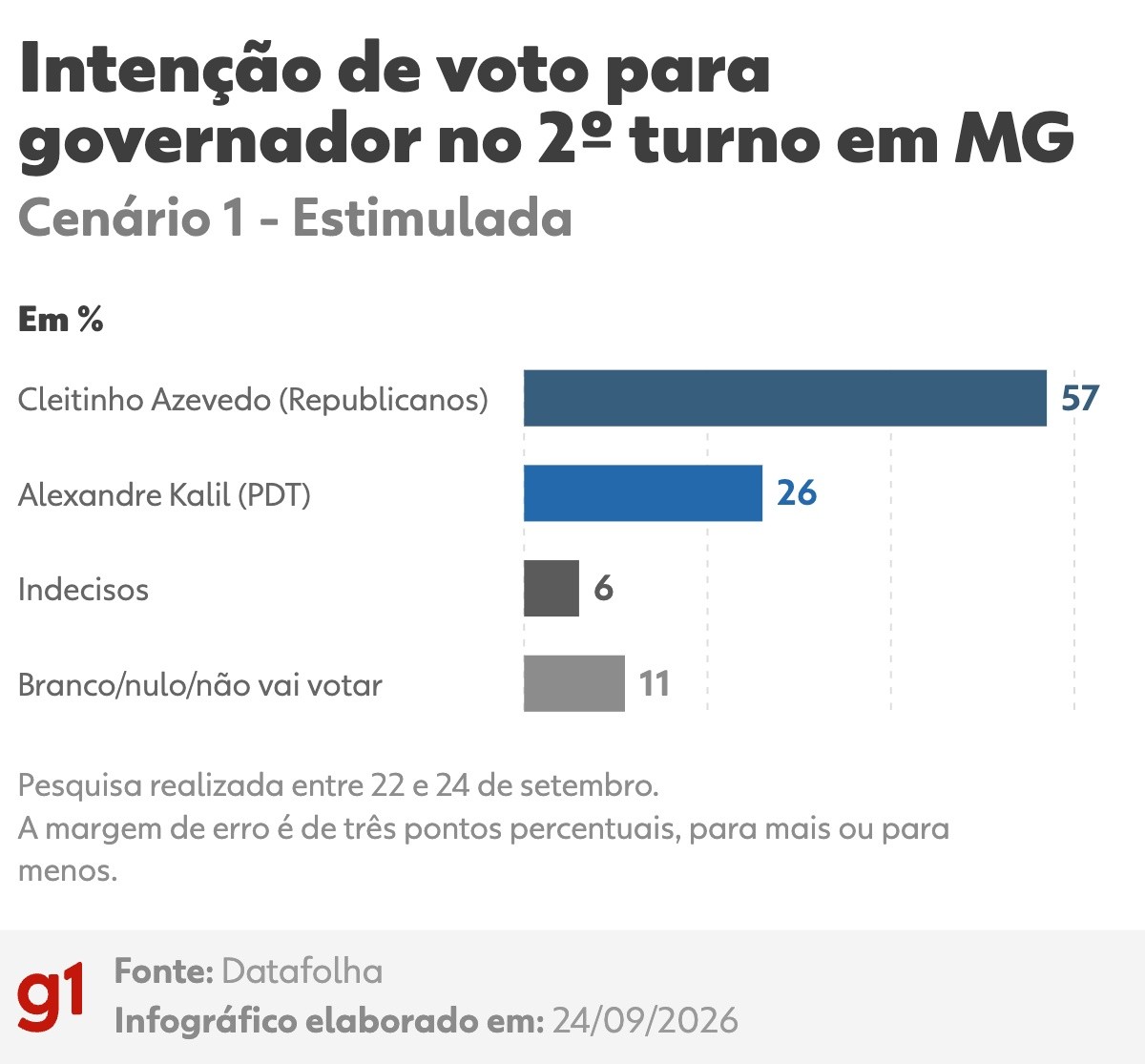 Datafolha em MG, 2º turno: Cleitinho lidera em todos os cenários da disputa ao governo