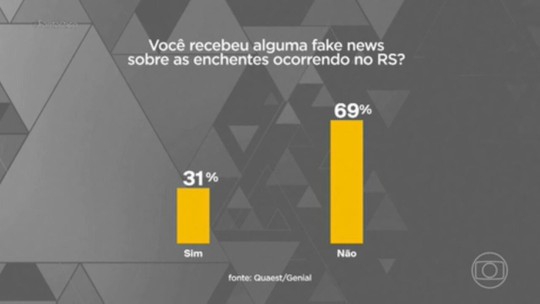 Quaest: 31% disseram ter recebido alguma notícia falsa sobre a tragédia no Rio Grande do Sul  - Programa: Fantástico 