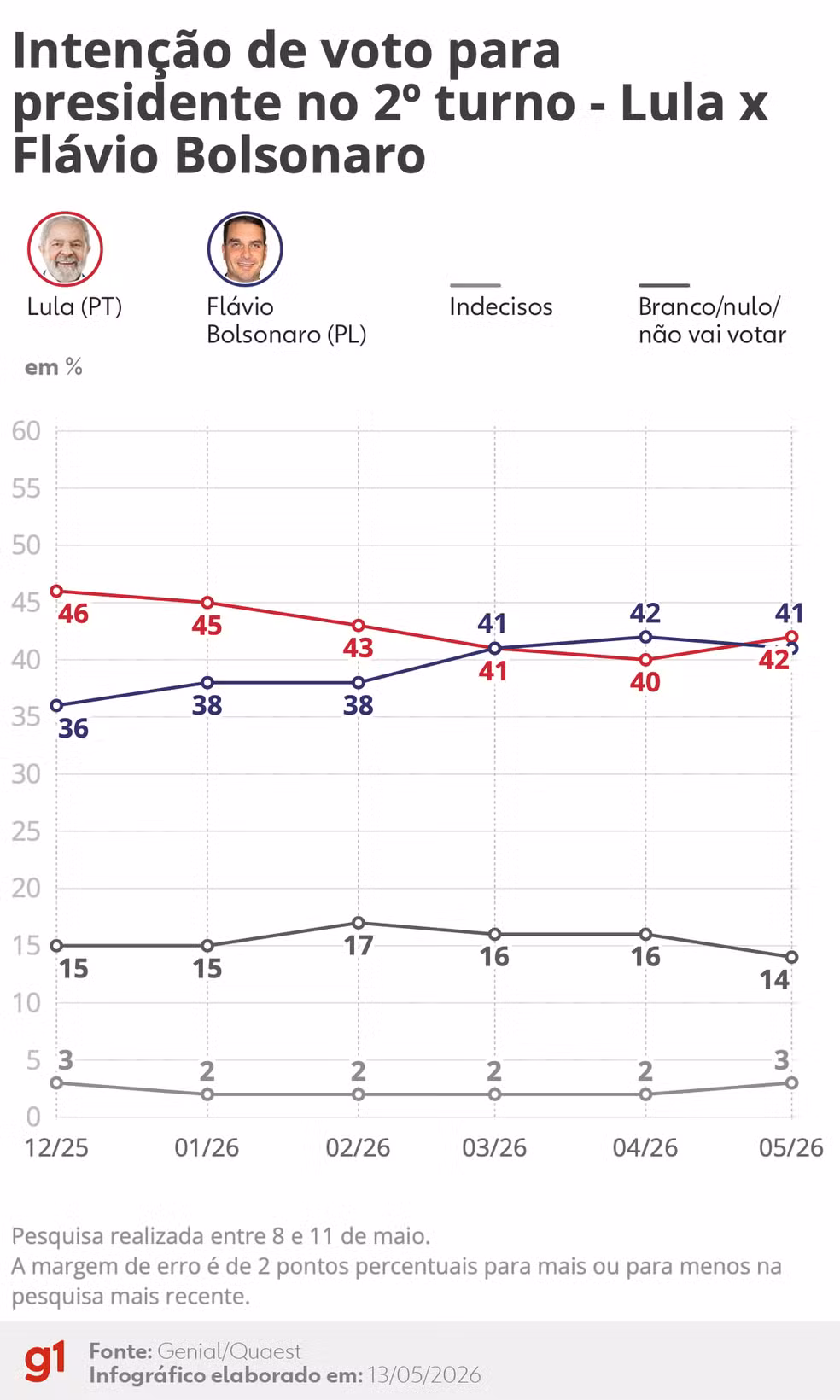 Quaest: Intenção de voto para segundo turno - Lula X Flávio Bolsonaro (maio/2026) — Foto: Arte/g1