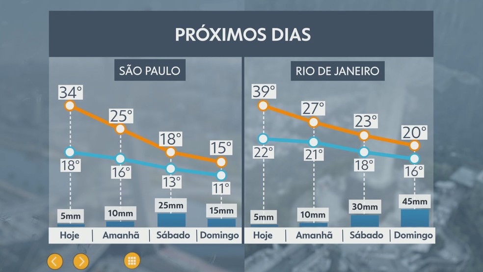 Previsão do tempo: fim de semana será sem calor e pode garoar em SP