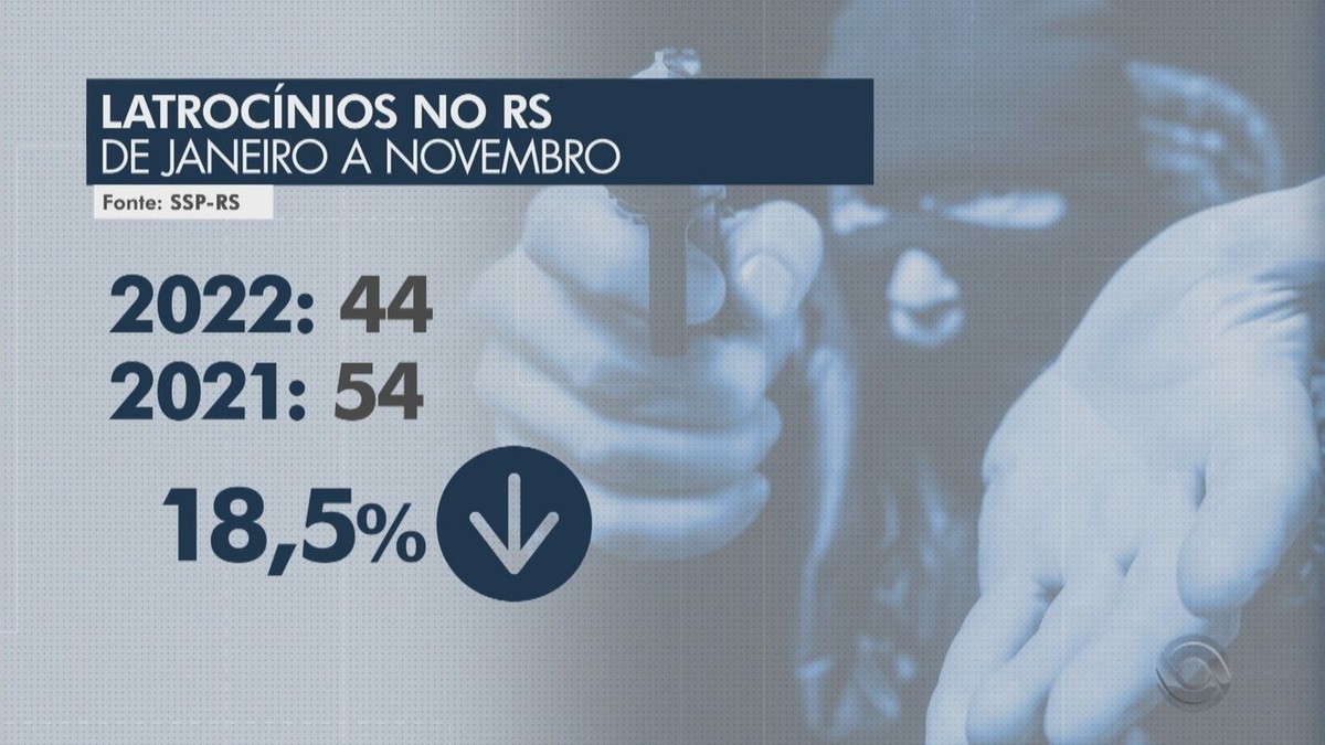 RS registra queda nas taxas de homicídio e feminicídio em 2022