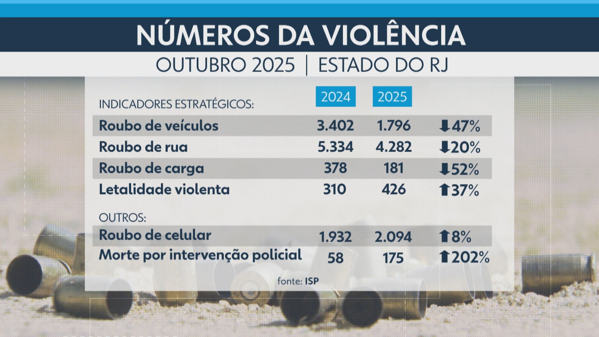 Mortes por intervenção policial sobem 202% no RJ em outubro após megaoperação; roubo de veículos caem 47%, diz ISP