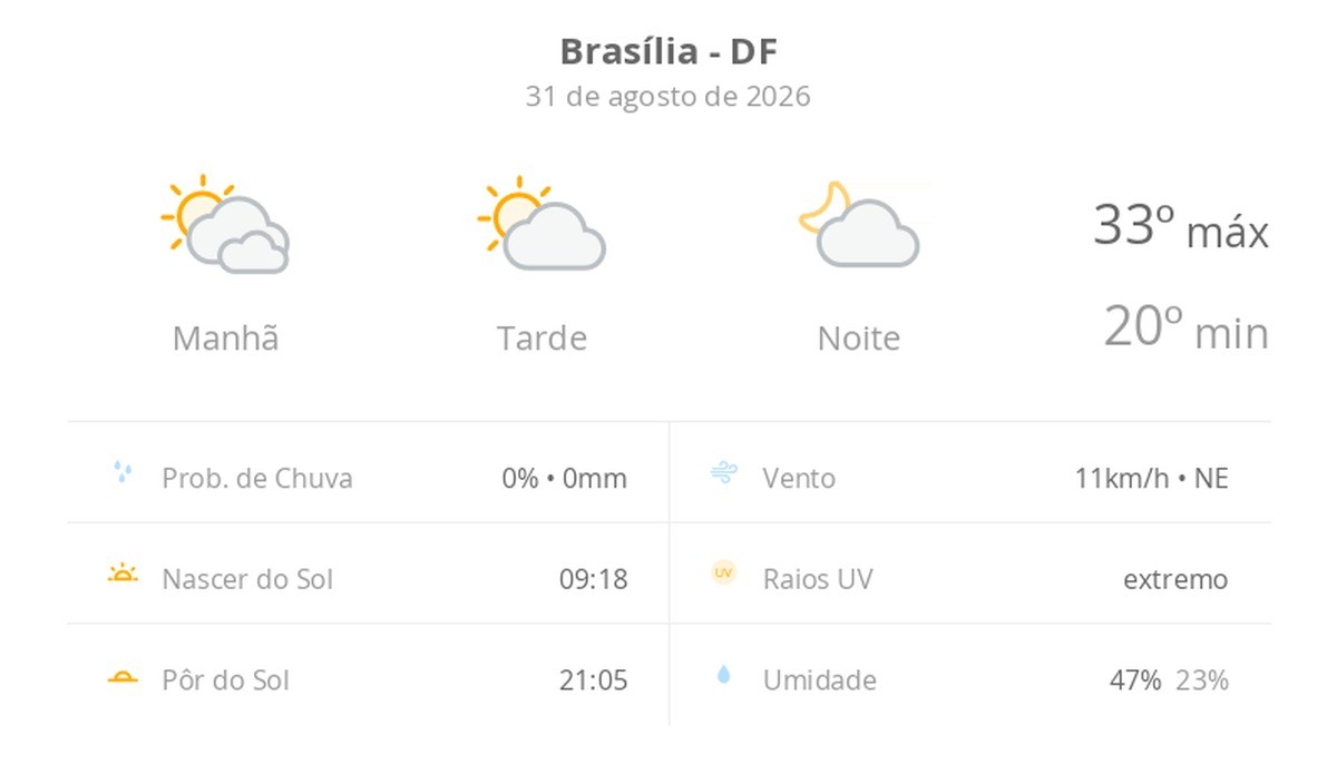 Previsão do tempo hoje para Brasília (DF): dia de sol com algumas nuvens e névoa ao amanhecer; noite com poucas nuvens