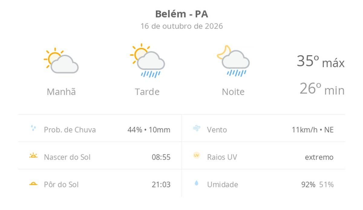 Previsão do tempo hoje para Belém (PA): sol e aumento de nuvens de manhã; pancadas de chuva à tarde e à noite