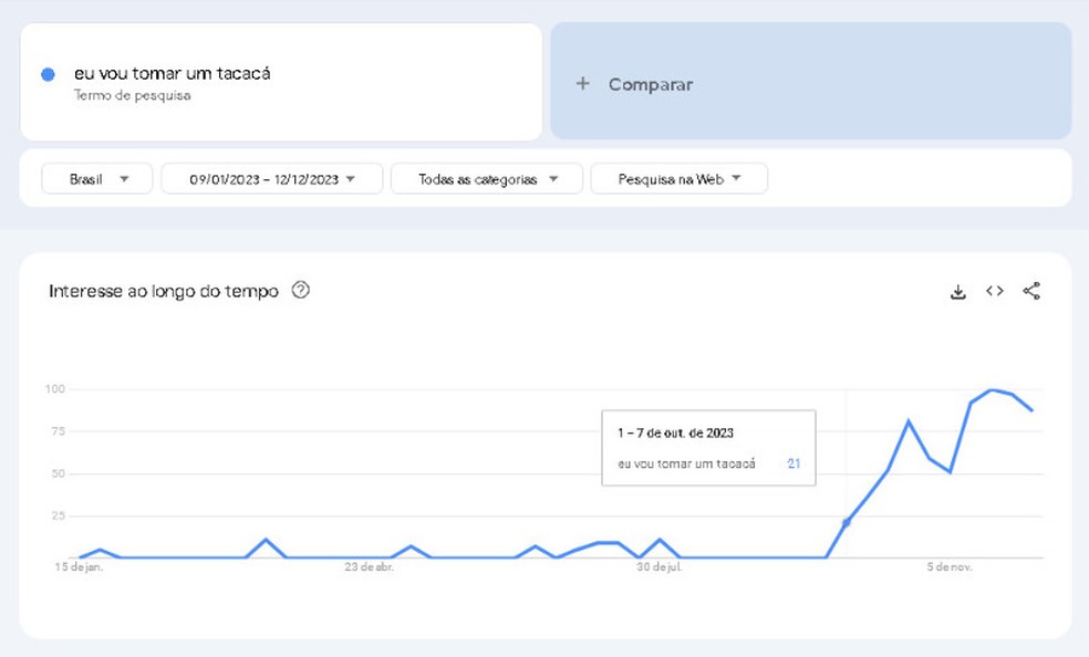 Buscas por "eu vou tomar um tacacá" no Google durante 2023. — Foto: Google Trends