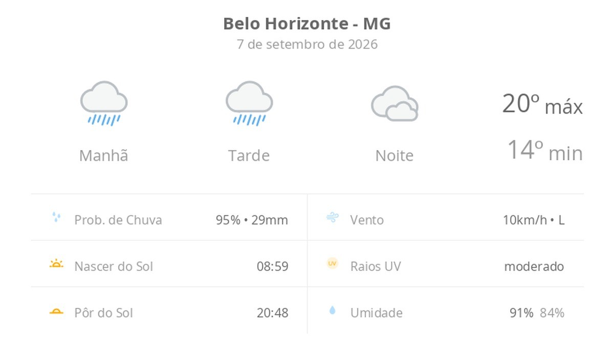 Previsão do tempo hoje para Belo Horizonte (MG): tempo chuvoso durante o dia; à noite pode chuviscar e o céu ainda fica nublado