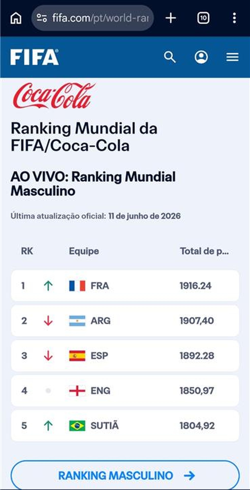 Alguns usuários notaram que a sigla do Brasil (BRA) é traduzida como "sutiã" no ranking da Copa no site da FIFA. — Foto: Reprodução