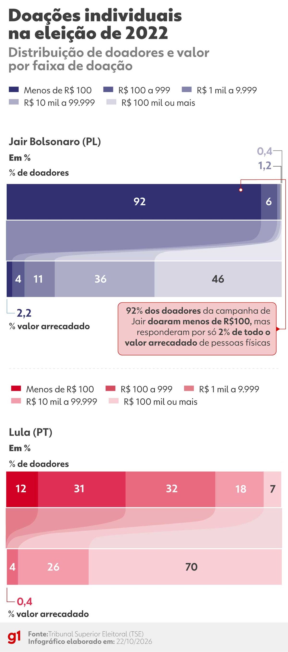 Lula e Flávio Bolsonaro adotam estratégias opostas de arrecadação de recursos segundo dados do TSE