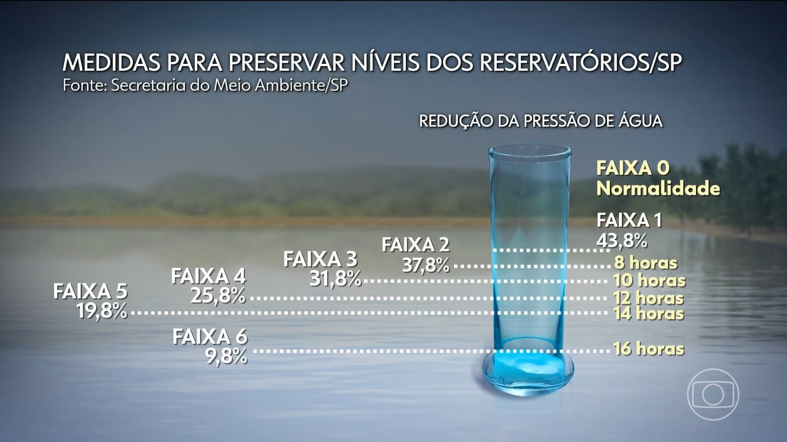Crise hídrica: governo de SP lança plano com até 16 horas de restrição no abastecimento; veja medidas
