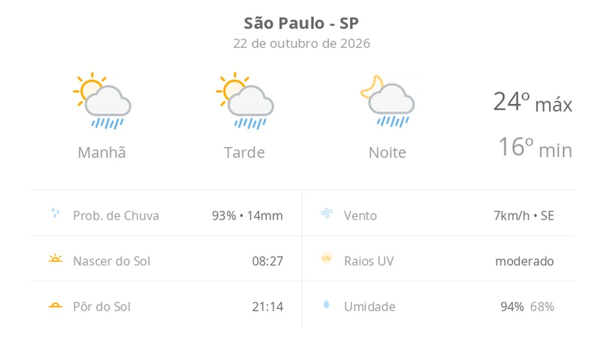 Previsão do tempo hoje para São Paulo (SP): sol com algumas nuvens; chove rápido durante o dia e à noite