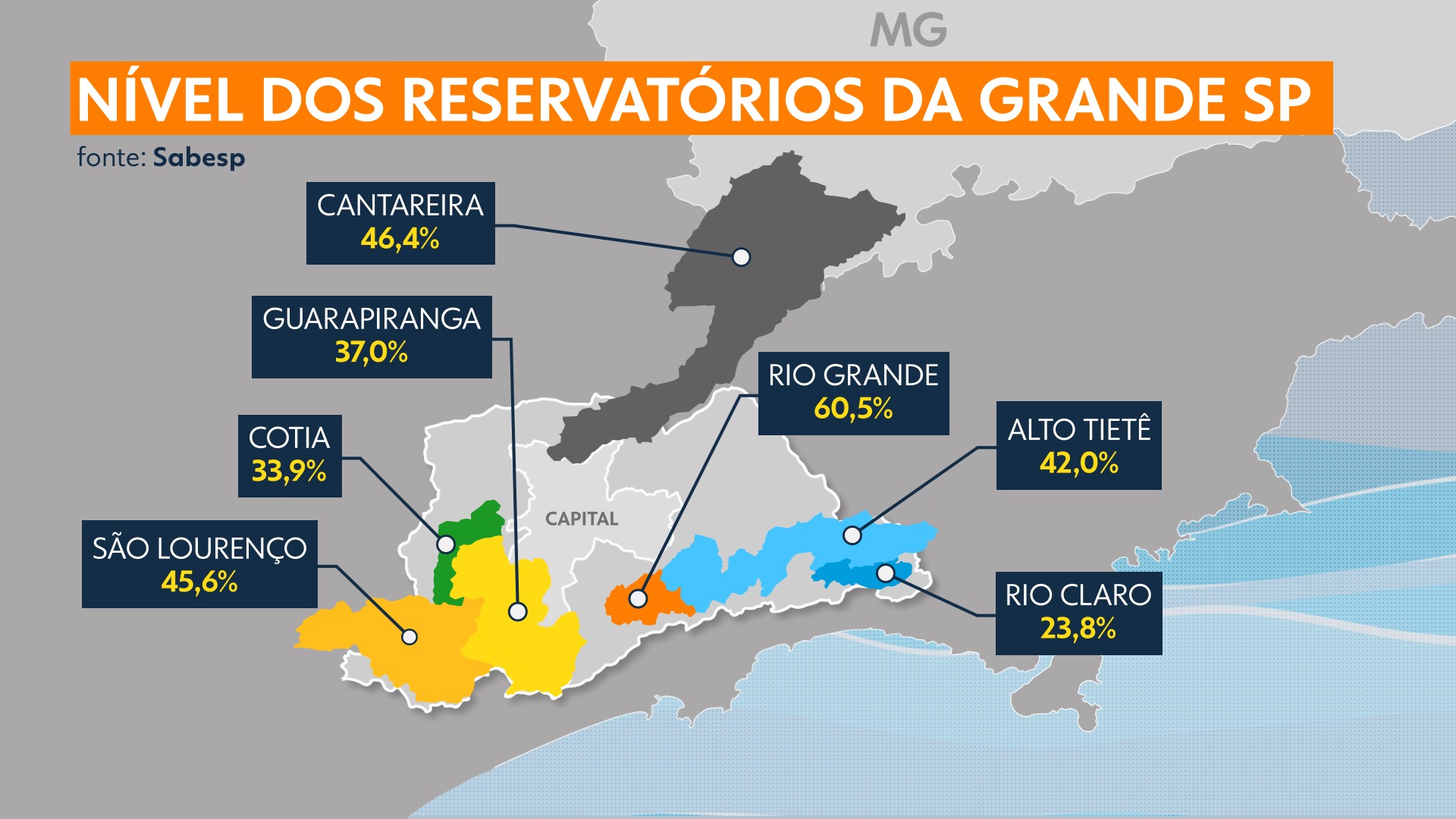 Com estiagem em outubro, represas que abastecem a Grande São Paulo operam com média de 44,8% da capacidade 