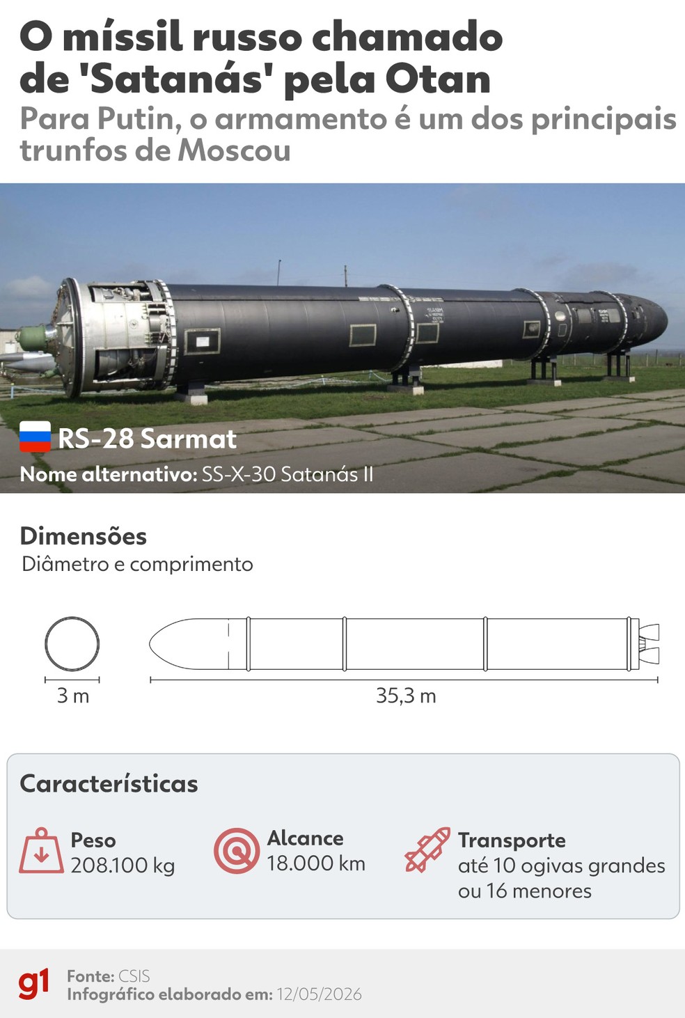 RS-28, míssil russo chamado de 'Satanás' pela Otan. — Foto: Elaboração G1