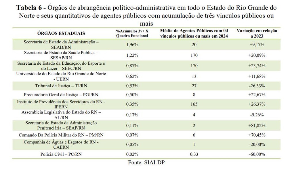 Tabela com dados dos órgãos estaduais: três ou mais vínculos — Foto: Divulgação/TCE