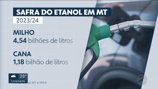 Balanço da safra aponta que Mato Grosso é o segundo estado que mais produz etanol no Brasi - Programa: MTTV 2ª Edição - Cuiabá 