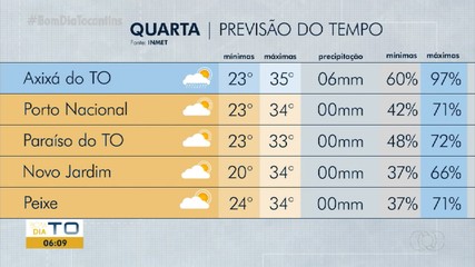 Chuva isolada é registrada em regiões de Palmas mesmo no período de estiagem