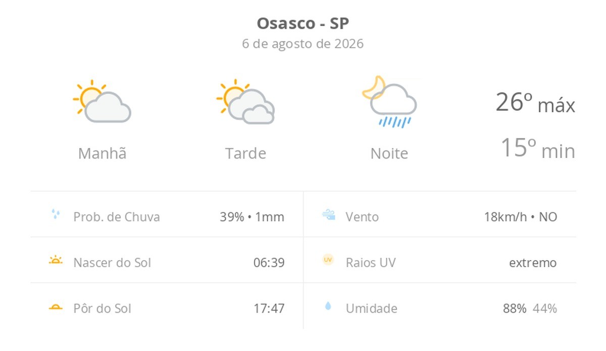 Previsão do tempo hoje para Osasco (SP): sol e muitas nuvens à tarde; à noite ocorrem pancadas de chuva