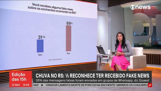 Pesquisa mostra que um terço das pessoas reconheceram que receberam informações falsas sobre as chuvas do RS - Programa: Jornal GloboNews 
