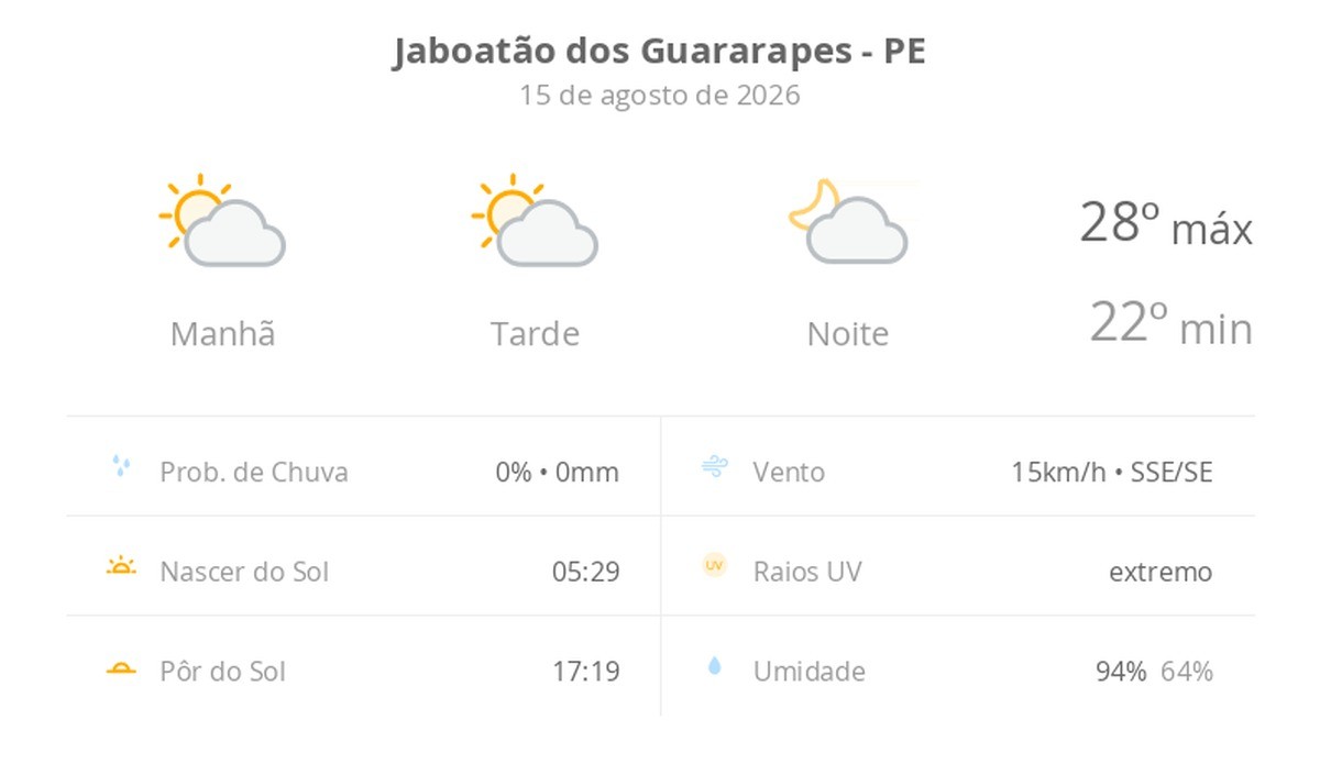 Previsão do tempo hoje para Jaboatão dos Guararapes (PE): sol com algumas nuvens; não chove