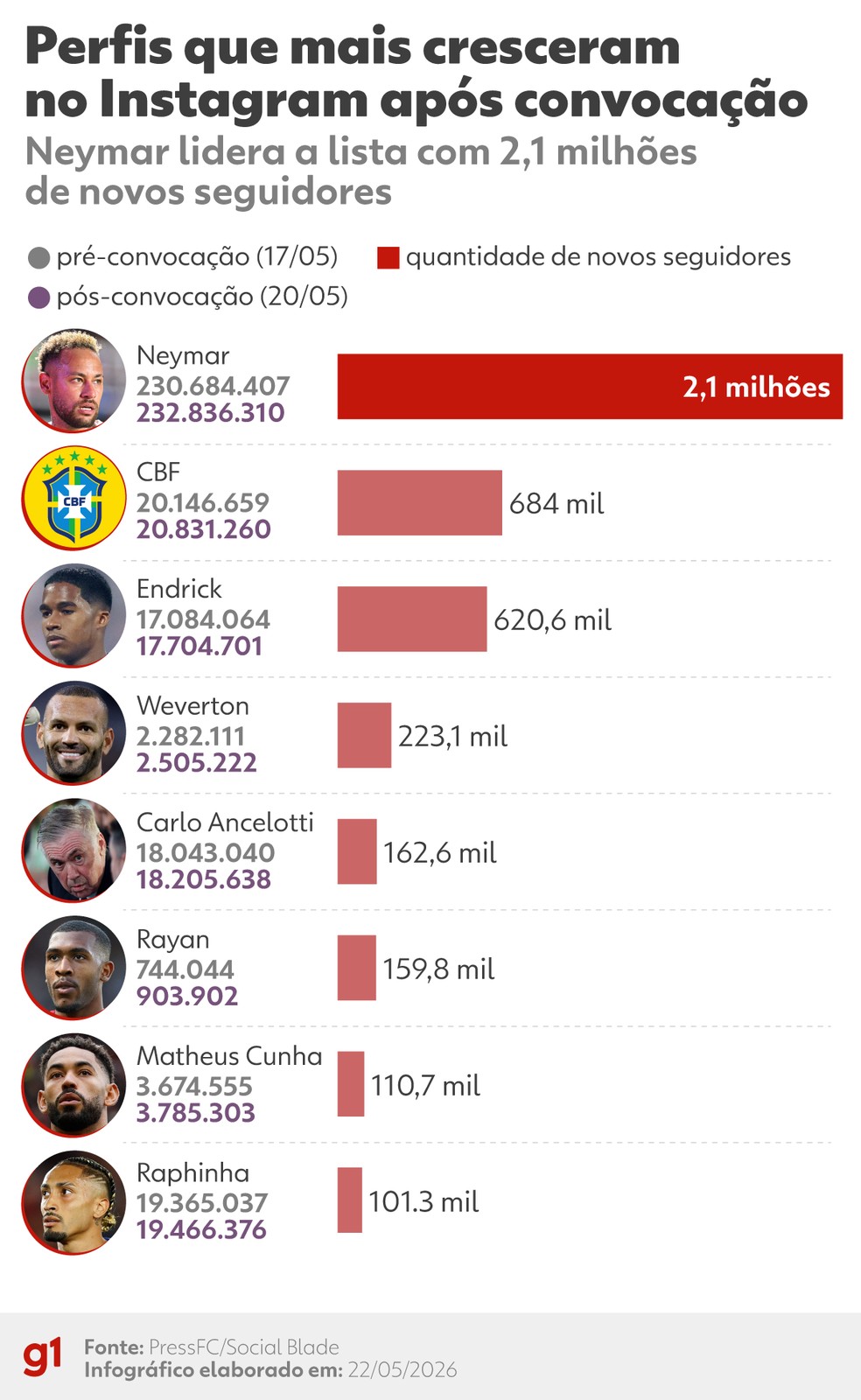 Perfis que mais cresceram após a convocação. — Foto: Arte/g1