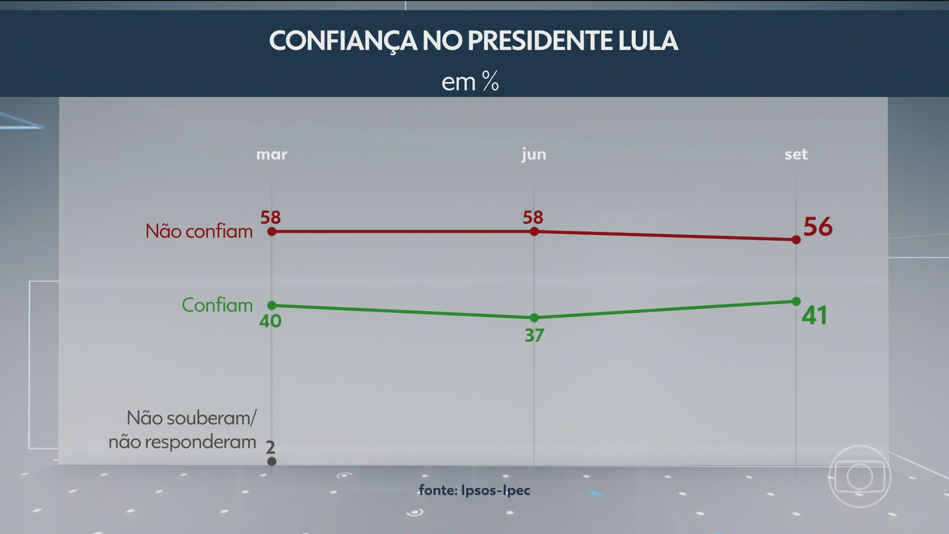 Ipsos-Ipec: 31% acham governo Lula ótimo ou bom e 38%, ruim ou péssimo