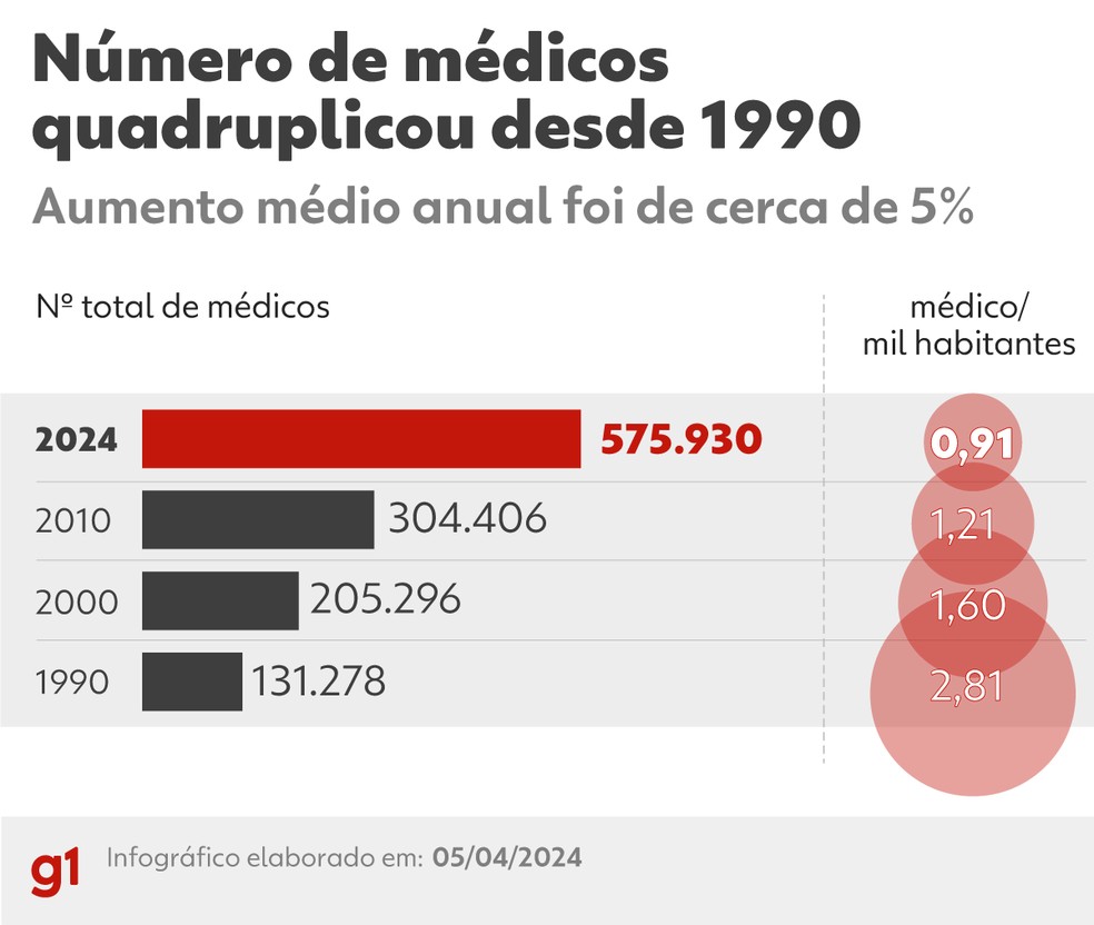 Número de médicos quadruplicou desde 1990 — Foto: Arte/g1