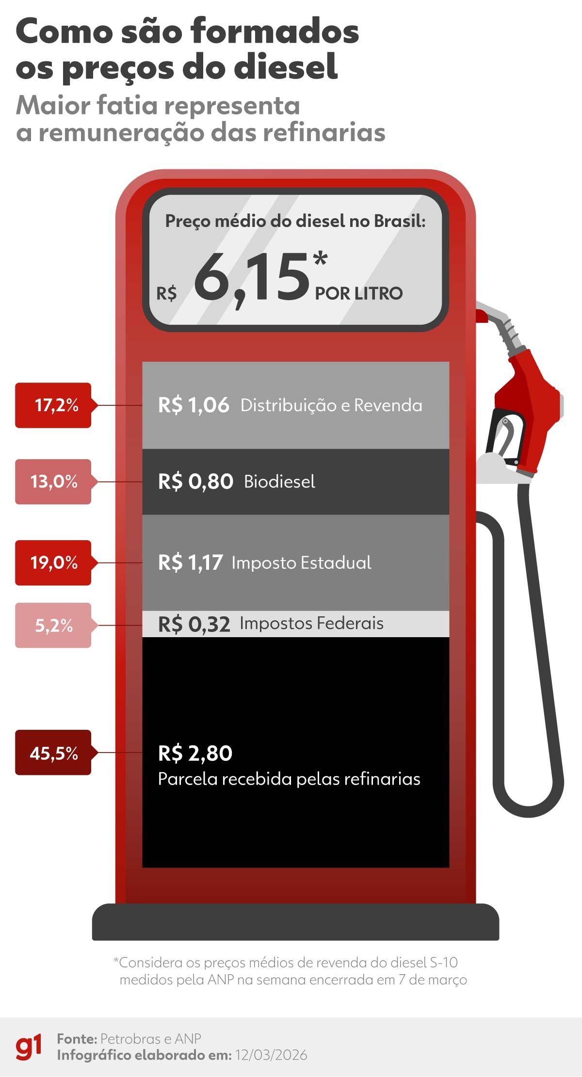 Entenda como são formados os preços do diesel e como impactam o bolso do consumidor