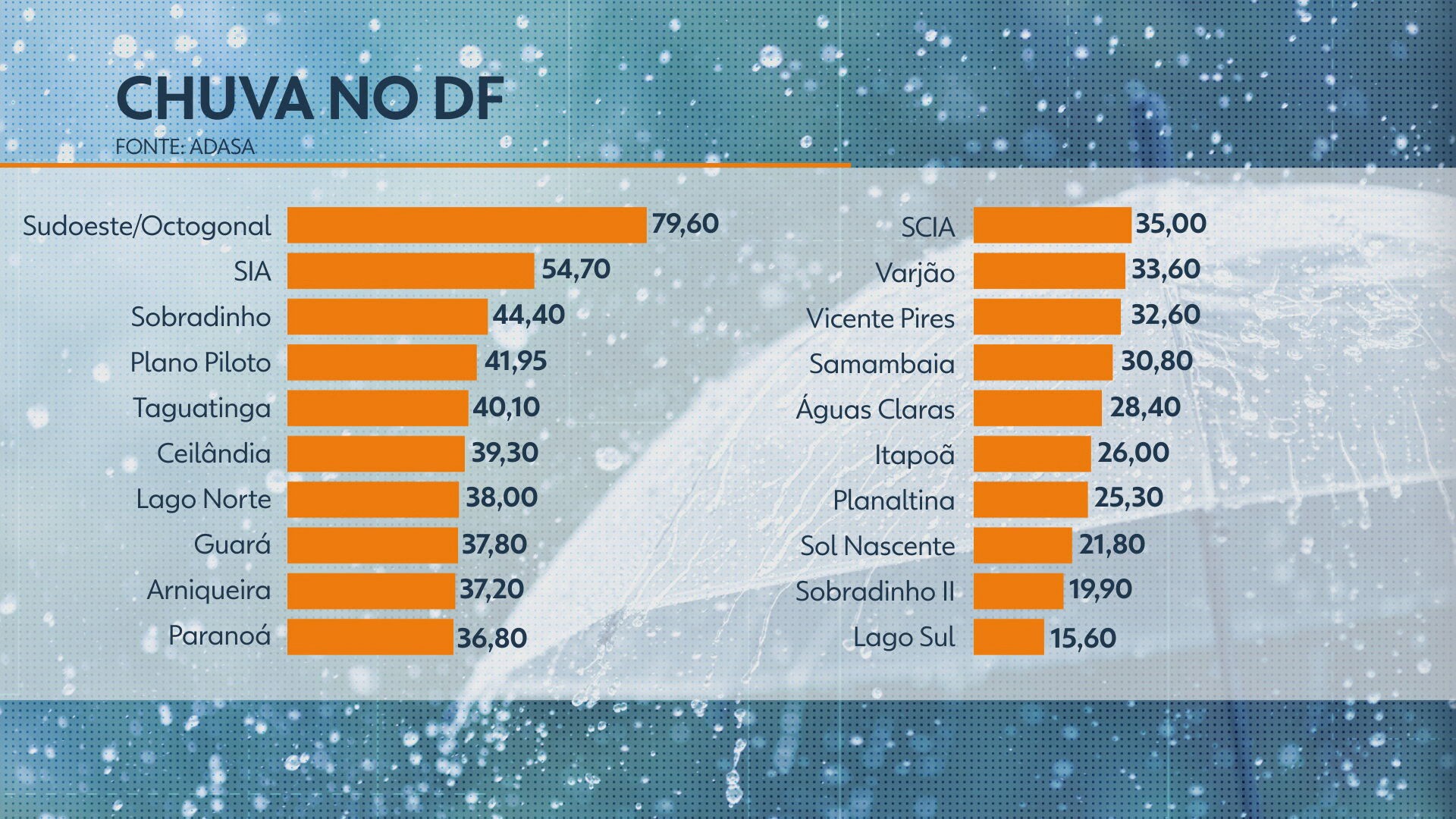 Arvores derrubadas, hospital alagado e voos cancelados: chuva forte causa estragos em vários pontos do DF