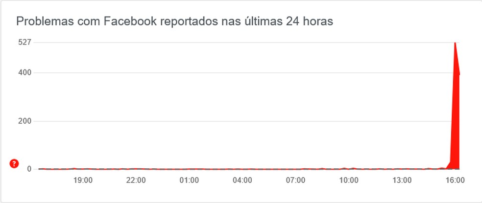 Usuários relatam instabilidade no Facebook nesta sexta-feira — Foto: Downdetector / reprodução