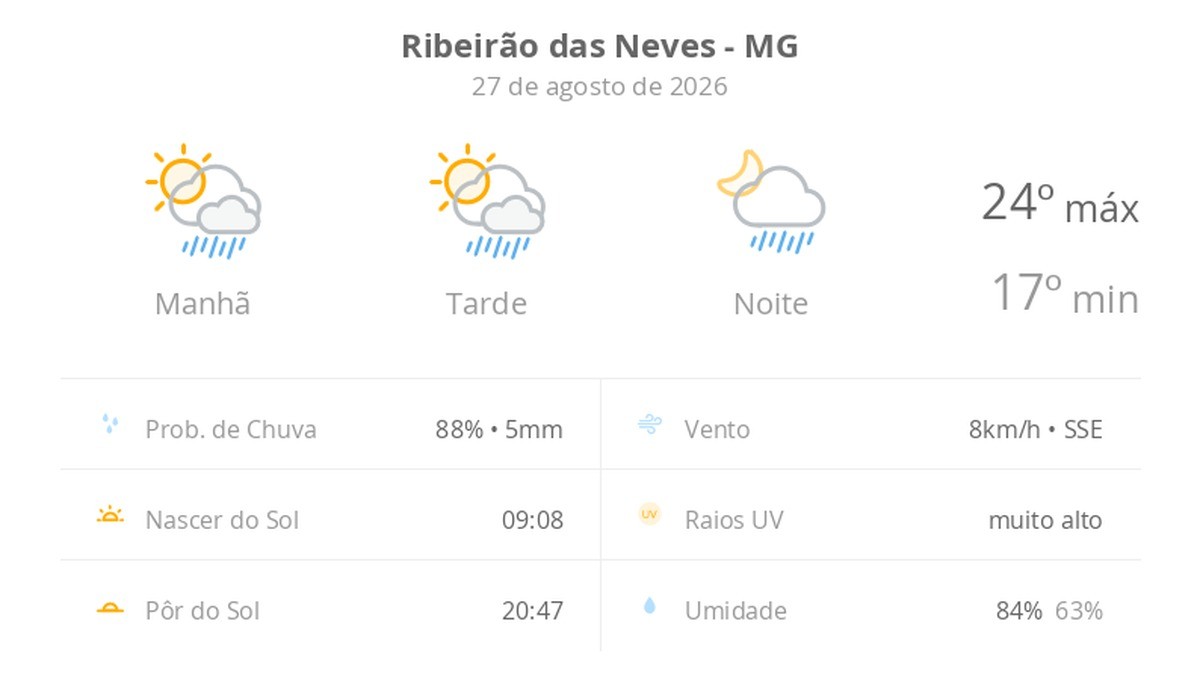 Previsão do tempo hoje para Ribeirão das Neves (MG): sol com algumas nuvens; chove rápido durante o dia e à noite