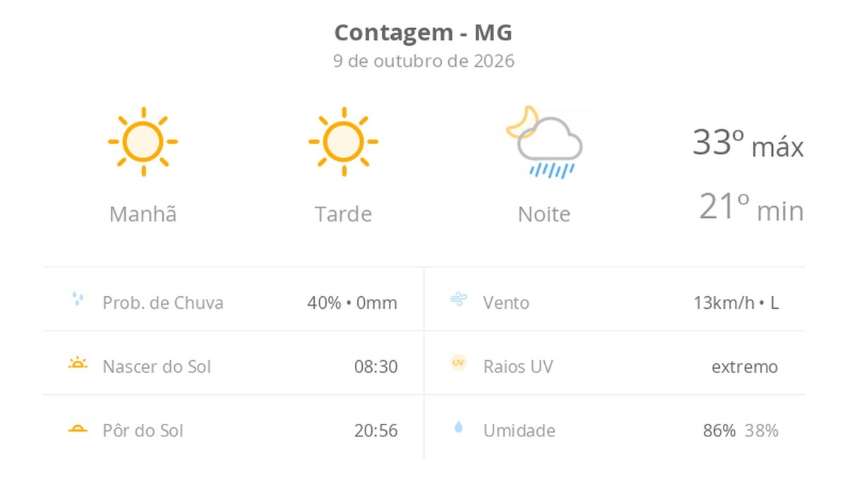 Previsão do tempo hoje para Contagem (MG): sol com aumento de nuvens à tarde e pancadas de chuva à noite