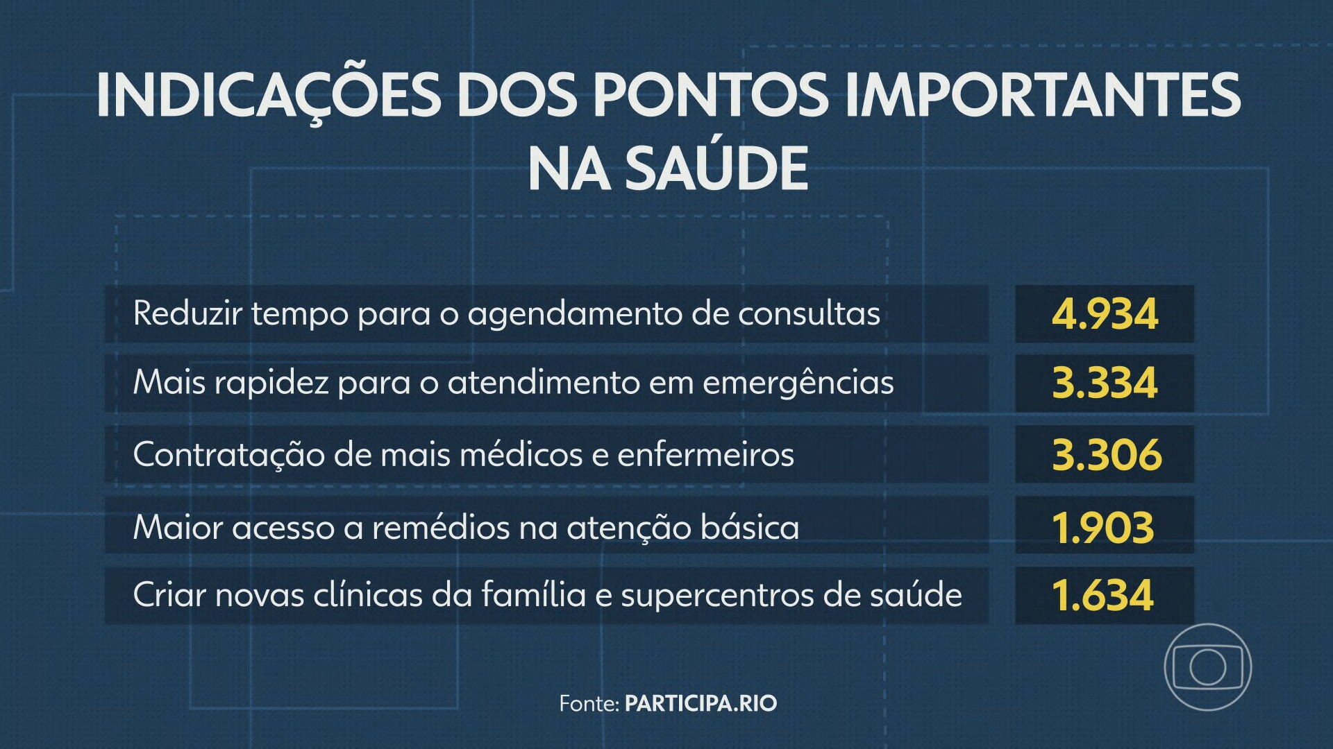 Saúde lidera preocupações dos cariocas: espera por consulta chega a 7 meses, aponta pesquisa 