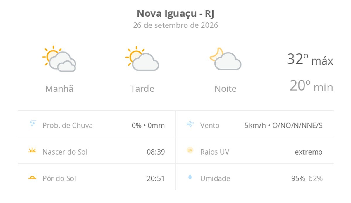 Previsão do tempo hoje para Nova Iguaçu (RJ): dia de sol com algumas nuvens e névoa ao amanhecer; noite com poucas nuvens