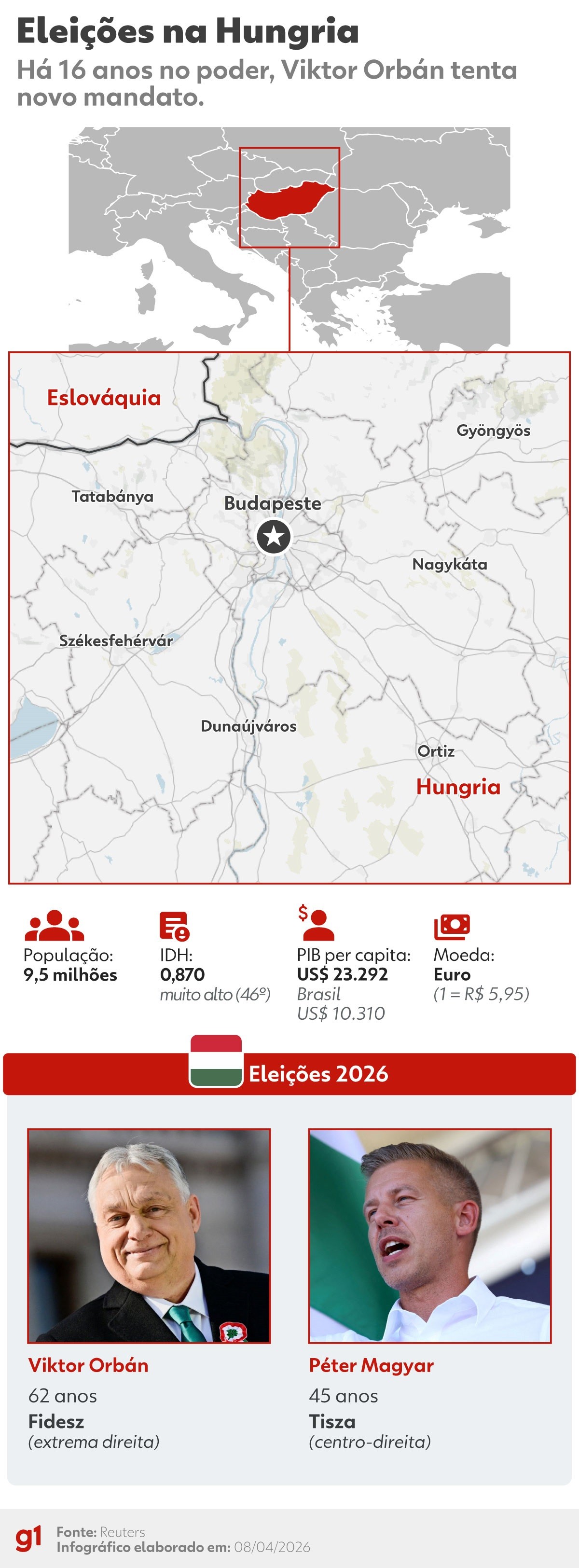 Urnas abrem na Hungria em eleição crucial que pode derrubar Orbán