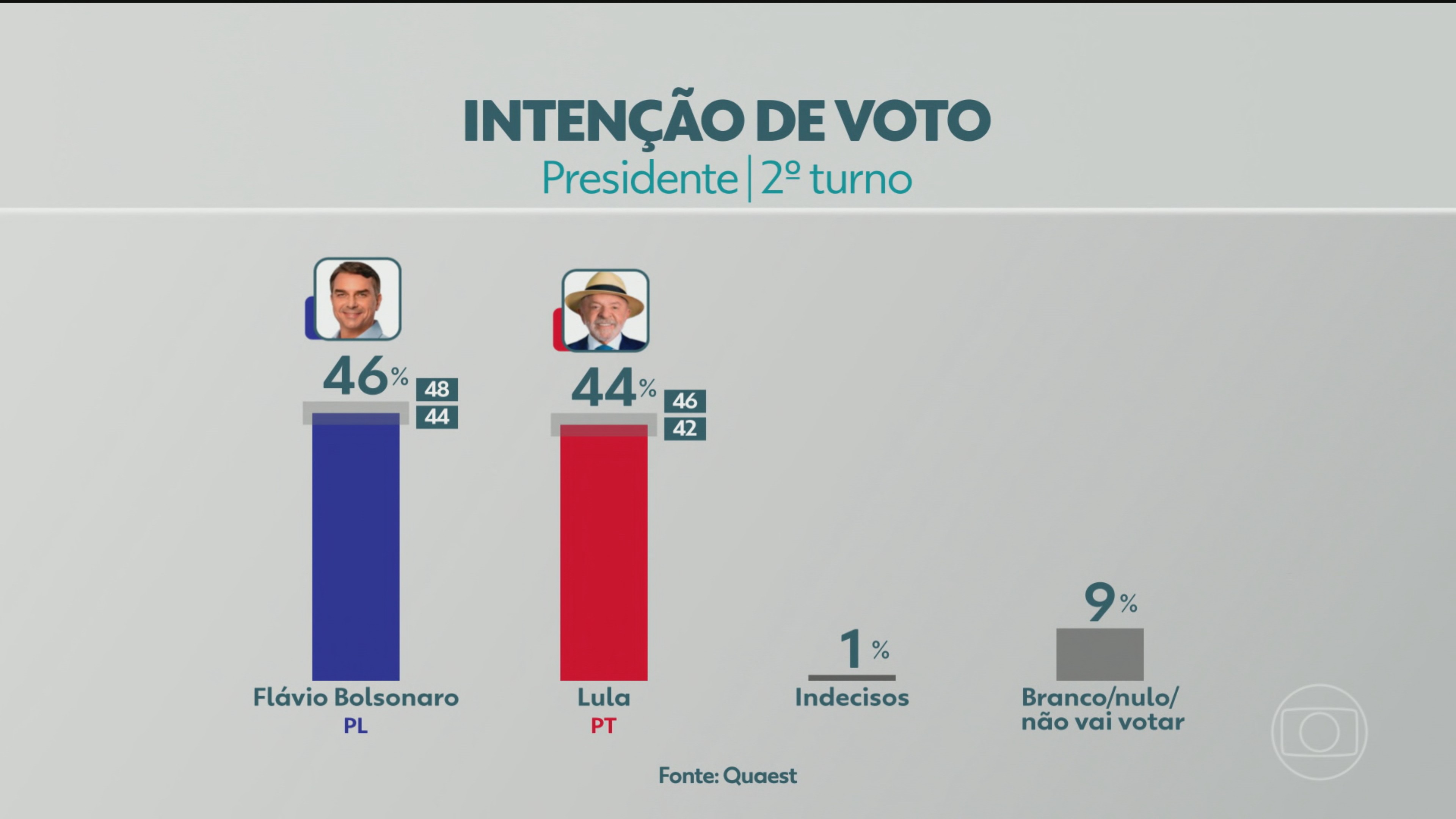 Quaest divulga primeira pesquisa do 2º turno da eleição presidencial; veja os números
