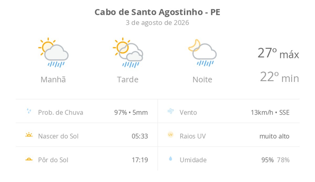 Previsão do tempo hoje para Cabo de Santo Agostinho (PE): sol com algumas nuvens; chove rápido durante o dia e à noite