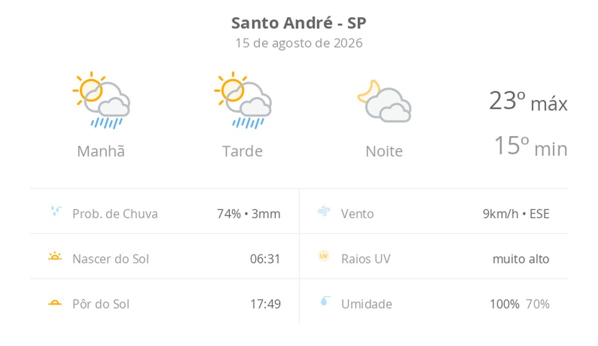 Previsão do tempo hoje para Santo André (SP): sol com algumas nuvens e chuva passageira; à noite, muitas nuvens mas com tempo firme