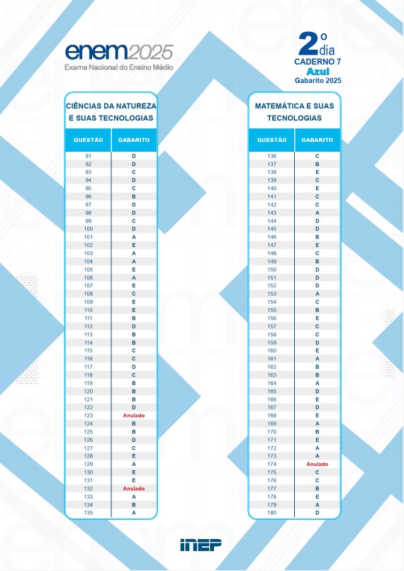 Gabarito do 2º dia de Enem 2025 é divulgado; veja as questões anuladas 