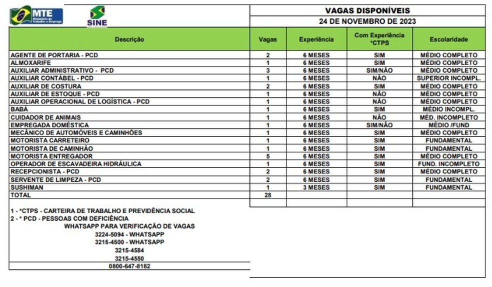 Sine Acre disponibiliza 28 vagas de emprego nesta sexta-feira (24) — Foto: Divulgação